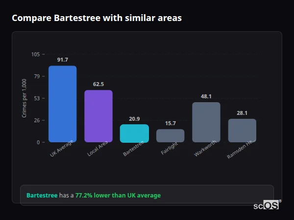 Compare Bartestree with similar populations - Bartestree crime rate is 77.2% lower than UK average