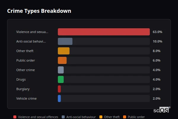 Crime Types Breakdown for Bartestree - showing Violence and sexual offences (63%), Anti-social behaviour (10%), Other theft (8%)