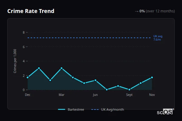 Crime Rate Trend for Bartestree - showing 0% stable over 12 months