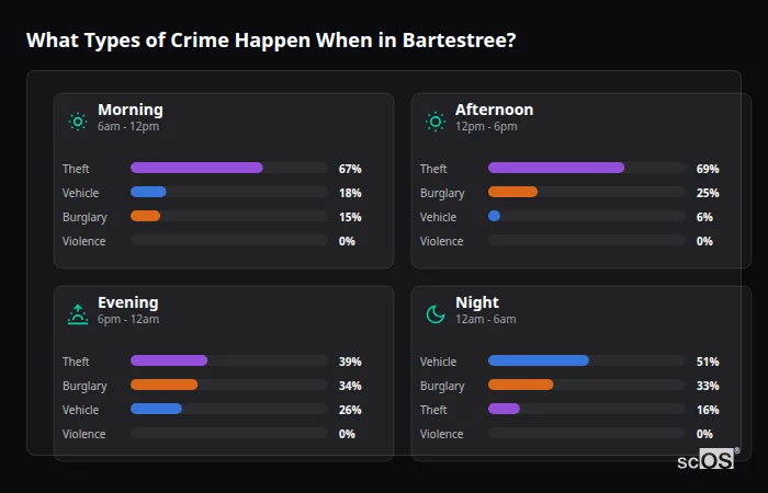Crime types by time period for Bartestree - showing breakdown of burglary, violence, theft, and vehicle crime by morning, afternoon, evening, and night