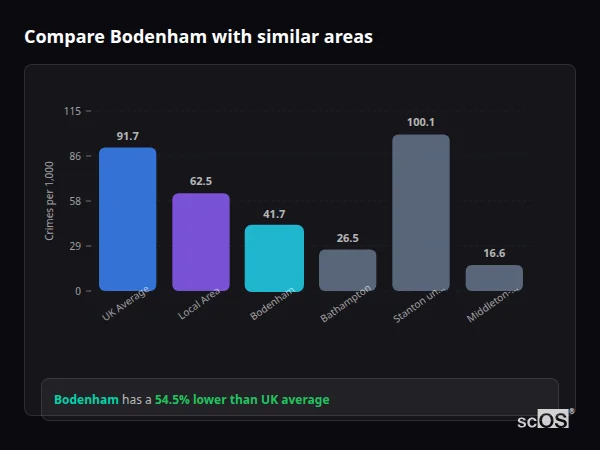 Compare Bodenham with similar populations - Bodenham crime rate is 54.5% lower than UK average