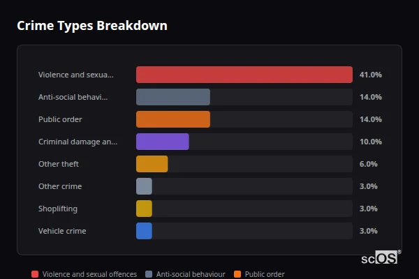 Crime Types Breakdown for Bodenham - showing Violence and sexual offences (41%), Anti-social behaviour (14%), Public order (14%)