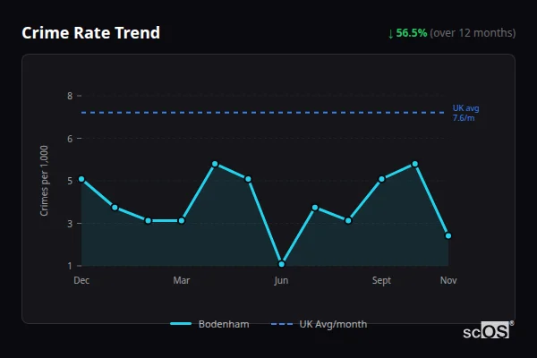 Crime Rate Trend for Bodenham - showing 56.5% decrease over 12 months