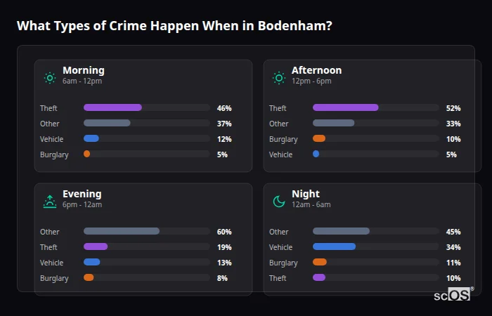 Crime types by time period for Bodenham - showing breakdown of burglary, violence, theft, and vehicle crime by morning, afternoon, evening, and night