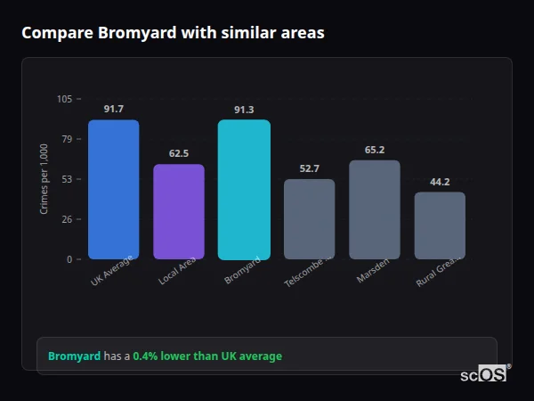 Compare Bromyard with similar populations - Bromyard crime rate is 0.4% lower than UK average