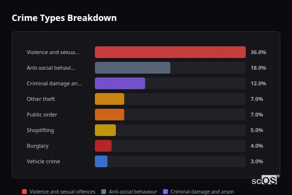 Crime Types Breakdown for Bromyard - showing Violence and sexual offences (36%), Anti-social behaviour (18%), Criminal damage and arson (12%)