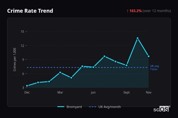 Crime Rate Trend for Bromyard - showing 163.2% increase over 12 months