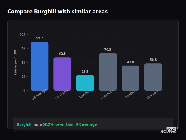 Compare Burghill with similar populations - Burghill crime rate is 68.9% lower than UK average