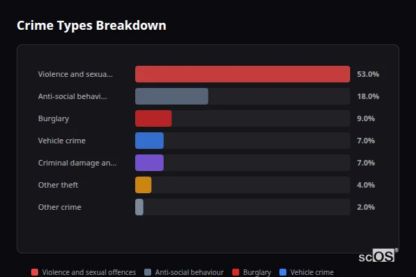 Crime Types Breakdown for Burghill - showing Violence and sexual offences (53%), Anti-social behaviour (18%), Burglary (9%)