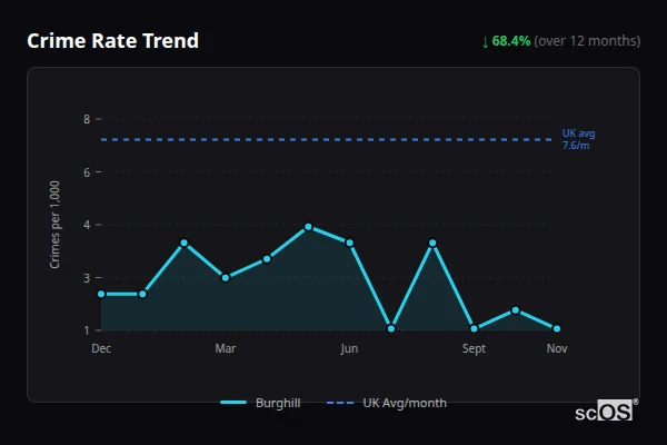 Crime Rate Trend for Burghill - showing 68.4% decrease over 12 months