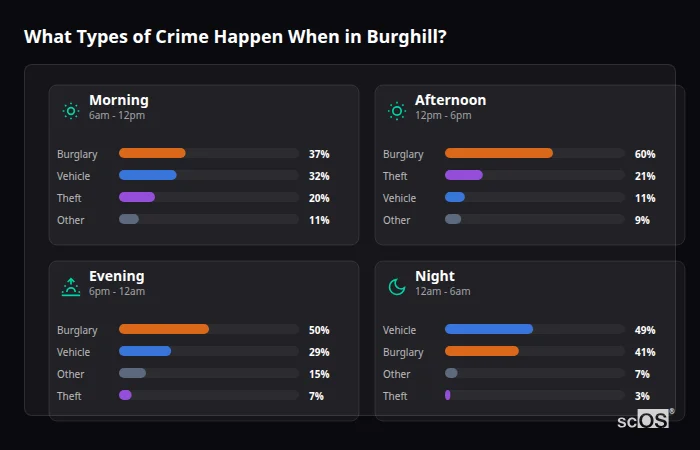 Crime types by time period for Burghill - showing breakdown of burglary, violence, theft, and vehicle crime by morning, afternoon, evening, and night