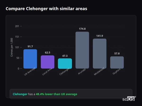 Compare Clehonger with similar populations - Clehonger crime rate is 48.4% lower than UK average