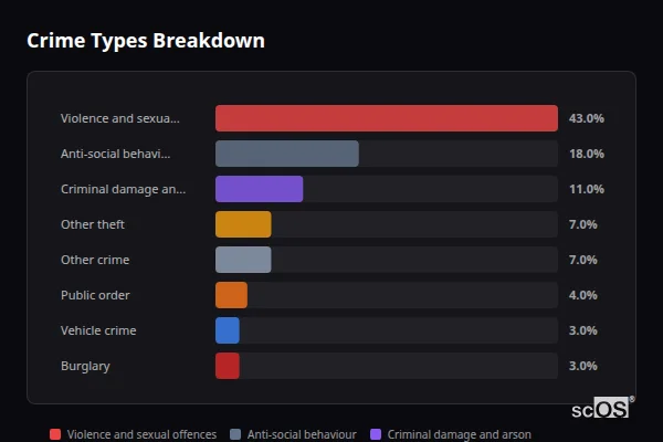 Crime Types Breakdown for Clehonger - showing Violence and sexual offences (43%), Anti-social behaviour (18%), Criminal damage and arson (11%)