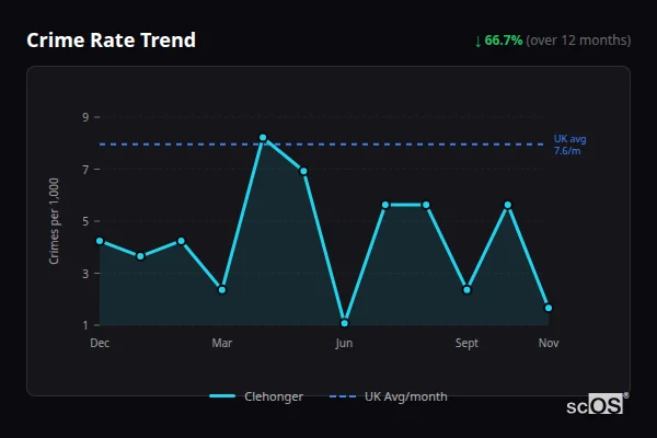 Crime Rate Trend for Clehonger - showing 66.7% decrease over 12 months