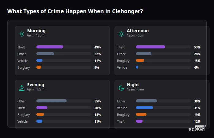 Crime types by time period for Clehonger - showing breakdown of burglary, violence, theft, and vehicle crime by morning, afternoon, evening, and night