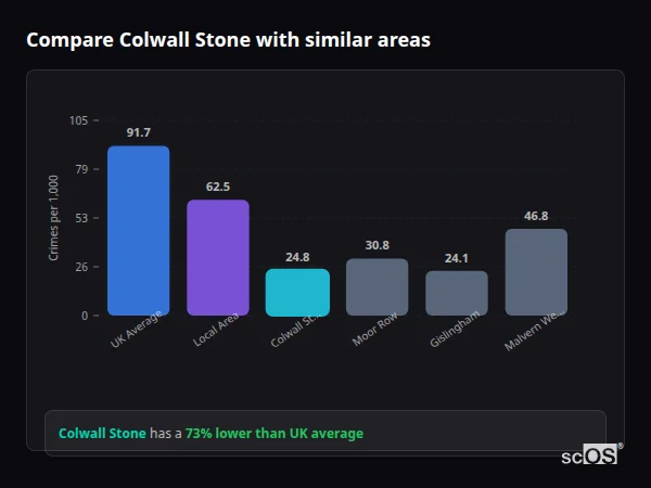 Compare Colwall Stone with similar populations Compare Colwall Stone with similar populations - Colwall Stone crime rate is 73% lower than UK average