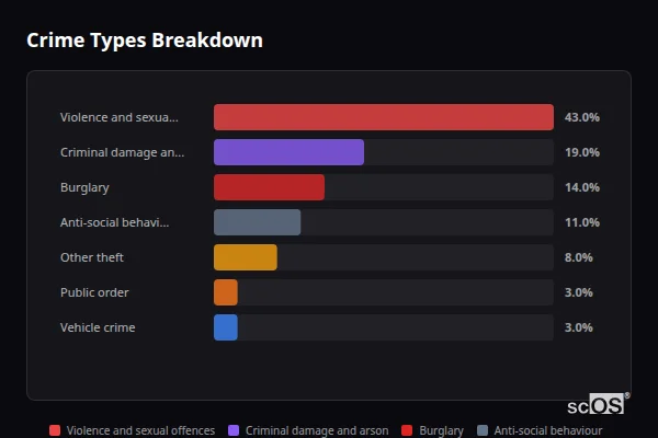Crime Types Breakdown - Colwall Stone Crime Types Breakdown for Colwall Stone - showing Violence and sexual offences (43%), Criminal damage and arson (19%), Burglary (14%)