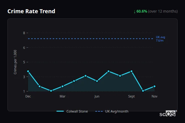 Crime Rate Trend - Colwall Stone Crime Rate Trend for Colwall Stone - showing 60.6% decrease over 12 months
