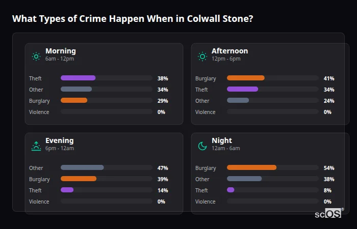 What Types of Crime Happen When in Colwall Stone? Crime types by time period for Colwall Stone - showing breakdown of burglary, violence, theft, and vehicle crime by morning, afternoon, evening, and night