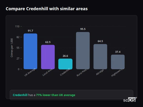 Compare Credenhill with similar populations - Credenhill crime rate is 71% lower than UK average