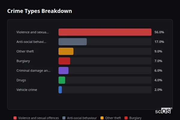 Crime Types Breakdown for Credenhill - showing Violence and sexual offences (56%), Anti-social behaviour (17%), Other theft (9%)