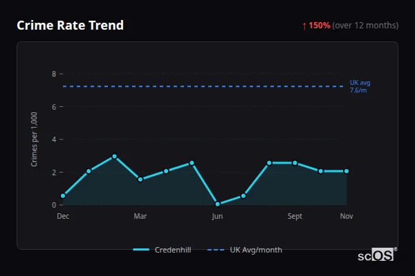 Crime Rate Trend for Credenhill - showing 150% increase over 12 months