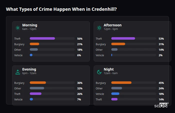 Crime types by time period for Credenhill - showing breakdown of burglary, violence, theft, and vehicle crime by morning, afternoon, evening, and night