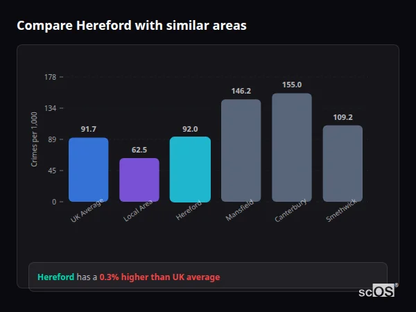 Compare Hereford with similar populations - Hereford crime rate is 0.3% higher than UK average