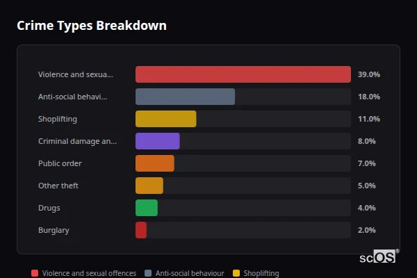 Crime Types Breakdown for Hereford - showing Violence and sexual offences (39%), Anti-social behaviour (18%), Shoplifting (11%)