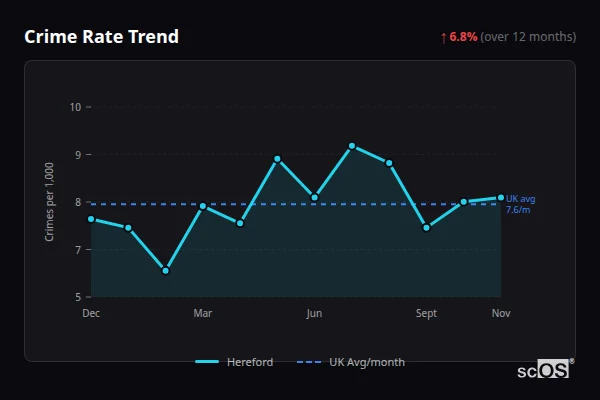 Crime Rate Trend for Hereford - showing 6.8% increase over 12 months