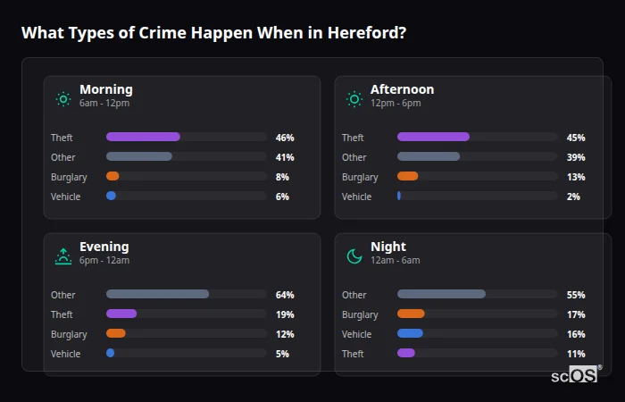Crime types by time period for Hereford - showing breakdown of burglary, violence, theft, and vehicle crime by morning, afternoon, evening, and night