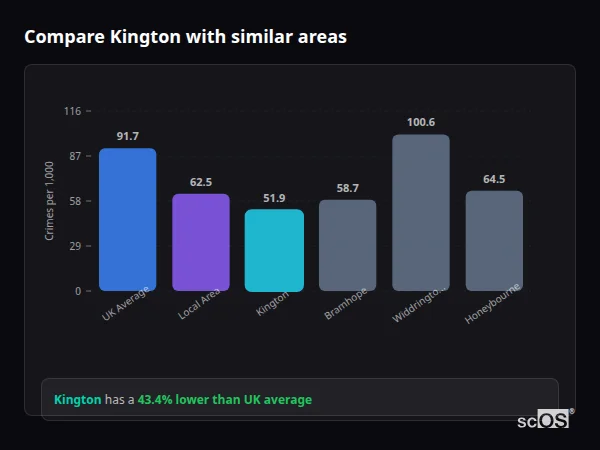 Compare Kington with similar populations - Kington crime rate is 43.4% lower than UK average