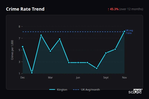 Crime Rate Trend for Kington - showing 45.3% increase over 12 months