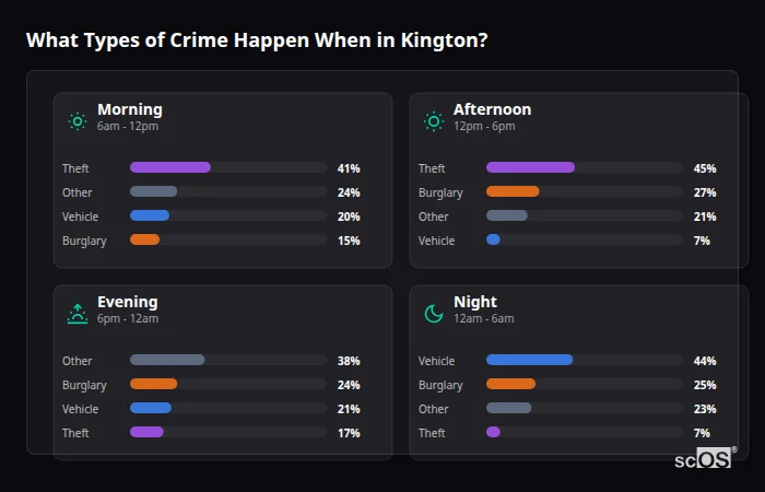Crime types by time period for Kington - showing breakdown of burglary, violence, theft, and vehicle crime by morning, afternoon, evening, and night