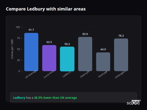 Compare Ledbury with similar populations - Ledbury crime rate is 36.5% lower than UK average