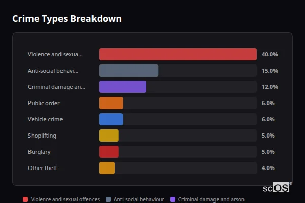 Crime Types Breakdown for Ledbury - showing Violence and sexual offences (40%), Anti-social behaviour (15%), Criminal damage and arson (12%)