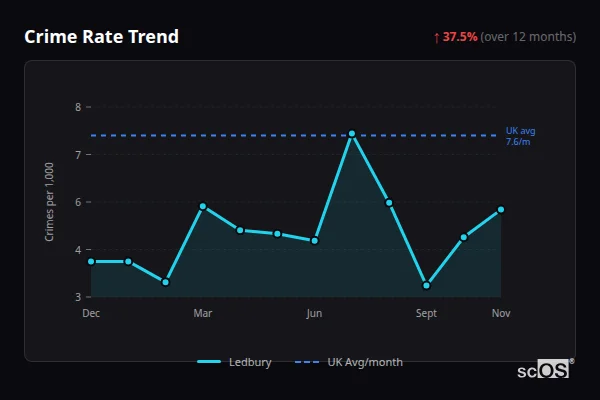 Crime Rate Trend for Ledbury - showing 37.5% increase over 12 months
