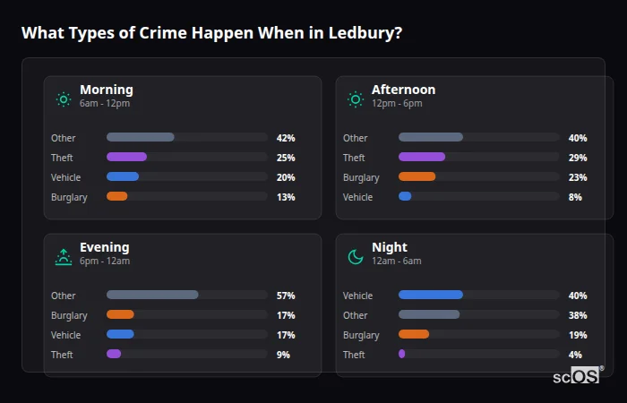 Crime types by time period for Ledbury - showing breakdown of burglary, violence, theft, and vehicle crime by morning, afternoon, evening, and night