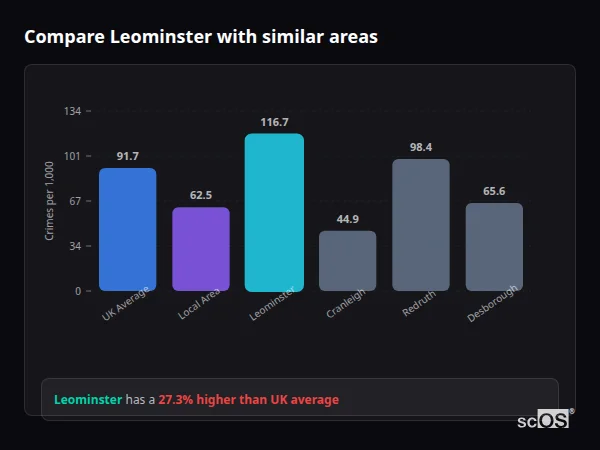 Compare Leominster with similar populations - Leominster crime rate is 27.3% higher than UK average
