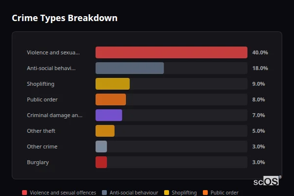 Crime Types Breakdown for Leominster - showing Violence and sexual offences (40%), Anti-social behaviour (18%), Shoplifting (9%)