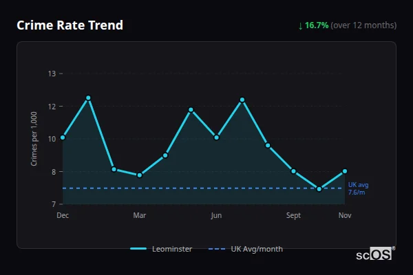 Crime Rate Trend for Leominster - showing 16.7% decrease over 12 months