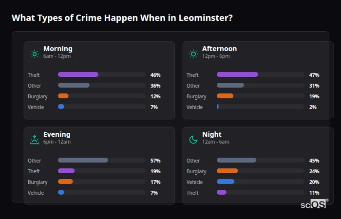 Crime types by time period for Leominster - showing breakdown of burglary, violence, theft, and vehicle crime by morning, afternoon, evening, and night