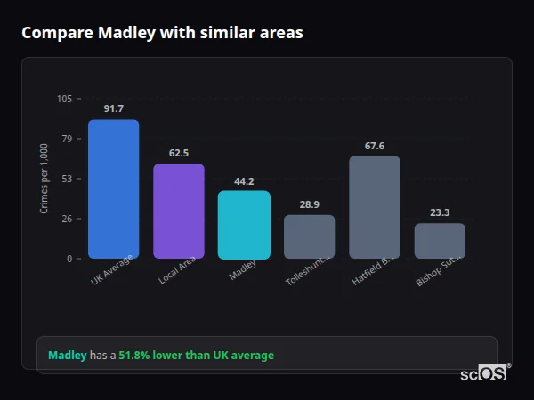 Compare Madley with similar populations - Madley crime rate is 51.8% lower than UK average
