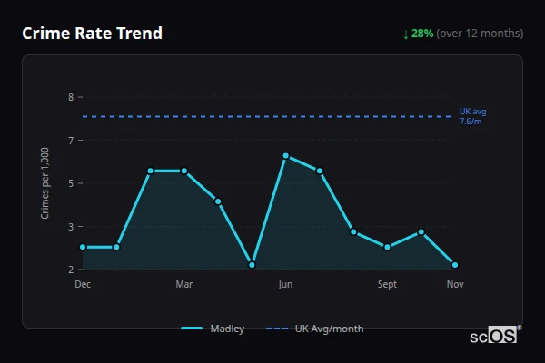 Crime Rate Trend for Madley - showing 28% decrease over 12 months
