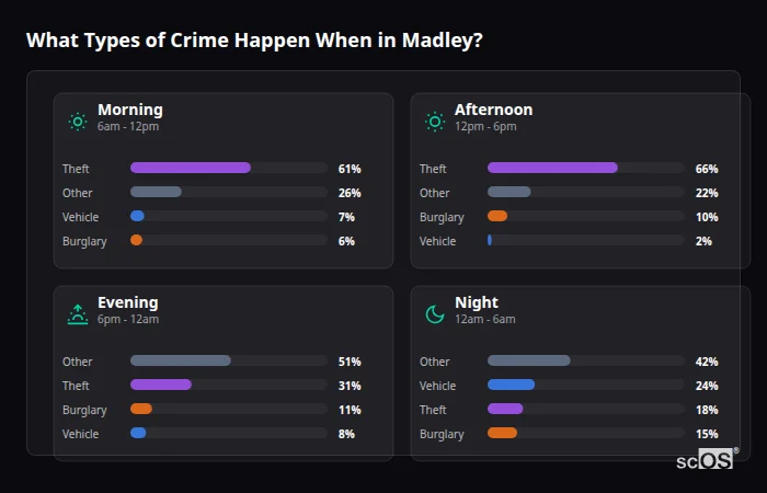 Crime types by time period for Madley - showing breakdown of burglary, violence, theft, and vehicle crime by morning, afternoon, evening, and night