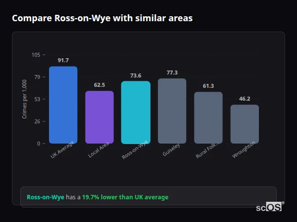 Compare Ross-on-Wye with similar populations - Ross-on-Wye crime rate is 19.7% lower than UK average