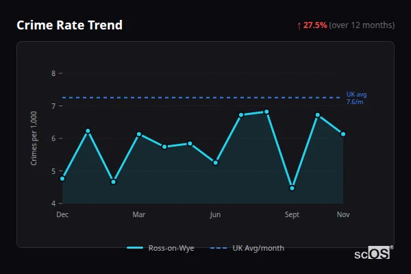 Crime Rate Trend for Ross-on-Wye - showing 27.5% increase over 12 months