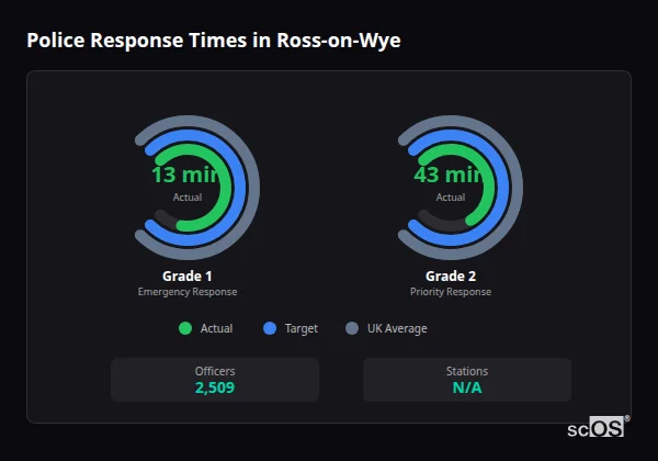 Police response times in Ross-on-Wye - showing Grade 1 immediate and Grade 2 priority response times compared to UK averages