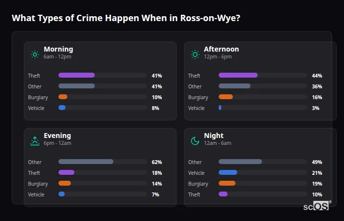 Crime types by time period for Ross-on-Wye - showing breakdown of burglary, violence, theft, and vehicle crime by morning, afternoon, evening, and night