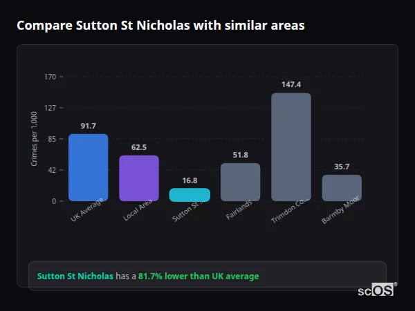 Compare Sutton St Nicholas with similar populations - Sutton St Nicholas crime rate is 81.7% lower than UK average